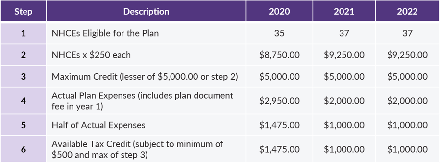 What Tax Credits are Available for Setting Up a New Retirement Plan?